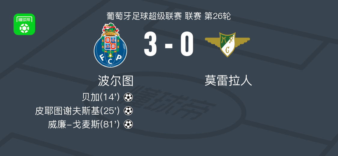 开云-波尔图3-0大胜莫雷拉人，威廉-戈麦斯、皮耶图谢夫斯基破门
