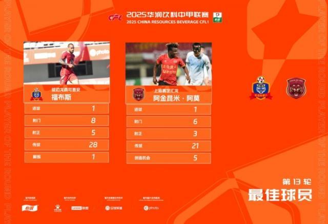 kaiyun-中甲第13轮最佳：福布斯和阿金昆米·阿莫共同当选