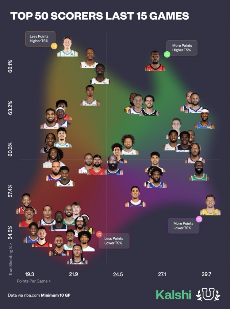 开云官网-近15场球员得分产效：KD&amp;库里&amp;小卡高产高效 东契奇高产低效