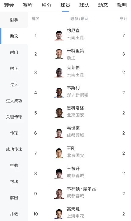 kaiyun-中超助攻榜：约尼查7次遥遥领先，米特里策3次第二