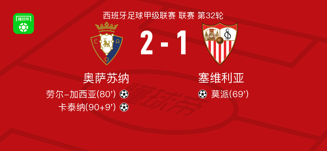 kaiyun-奥萨苏纳2-1逆转塞维利亚，卡泰纳、劳尔-加西亚破门